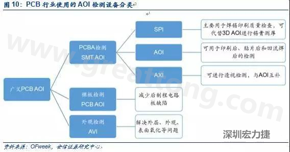 DIP檢測(cè)與SMT類似，最關(guān)鍵的放置位置是波峰焊后的檢測(cè)；外觀檢測(cè)可針對(duì)包括HDI、柔性板在內(nèi)的電路板。